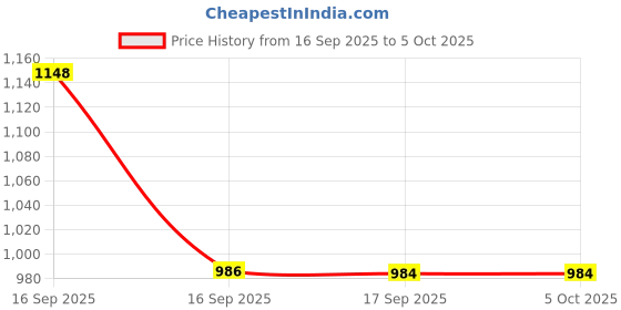 myntra.com Taasha Craft Set Of 9 Artificial Beaded Bangles taasha craft Price History Graph from 16 Sep 2025 to 5 Oct 2025