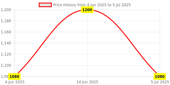 myntra.com Taasha Craft Set Of 9 Cotton Threads Handcrafted Bangle taasha craft Price History Graph from 4 Jun 2025 to 5 Jul 2025