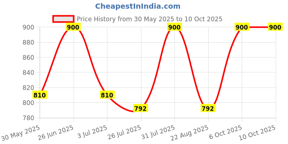 myntra.com Taasha Craft Set Of 9 Embellished Bangles taasha craft Price History Graph from 30 May 2025 to 9 Oct 2025