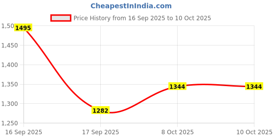 myntra.com Taasha Craft Set Of 9 Ghungroo Beaded Thread Work With Mirror Design Bangles taasha craft Price History Graph from 16 Sep 2025 to 9 Oct 2025