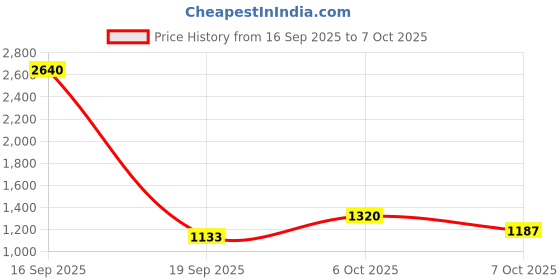 myntra.com Taasha Craft Set Of 9 Mirror Studded Bangles taasha craft Price History Graph from 16 Sep 2025 to 7 Oct 2025