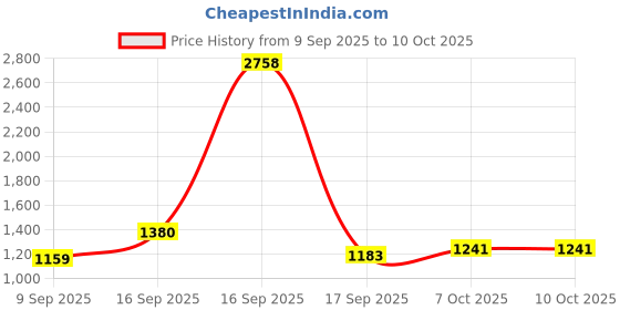myntra.com Taasha Craft Set Of 9 Mirror Work & Ghungroo Beaded Thread Bangles taasha craft Price History Graph from 9 Sep 2025 to 9 Oct 2025