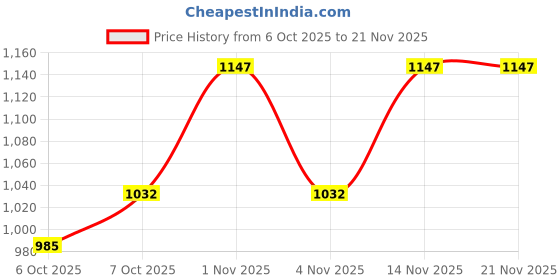 myntra.com Taasha Craft Set Of 9 Thread Bangles taasha craft Price History Graph from 6 Oct 2025 to 20 Nov 2025