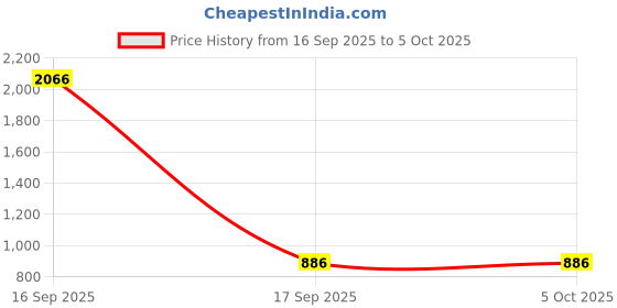 myntra.com Taasha Craft Set Of 9 Thread Work And Sequence Bangles taasha craft Price History Graph from 16 Sep 2025 to 5 Oct 2025