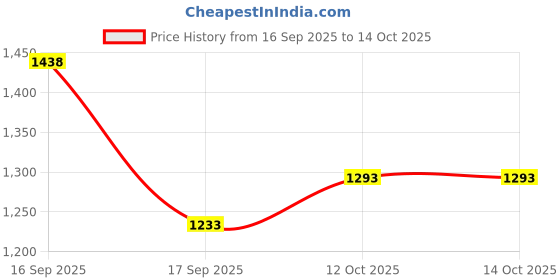myntra.com Taasha Craft Set Of 9 Thread Work With Mirror Design And Sequence Bangles taasha craft Price History Graph from 16 Sep 2025 to 12 Oct 2025