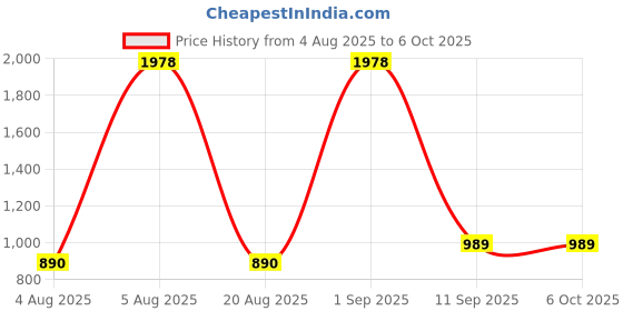 myntra.com Taasha Craft Set Of 9 Threaded & Mirror Studded Bangles taasha craft Price History Graph from 4 Aug 2025 to 5 Oct 2025