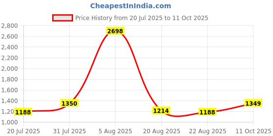 myntra.com Taasha Craft Set Of 9 Threaded & Mirror Studded Bangles taasha craft Price History Graph from 20 Jul 2025 to 11 Oct 2025