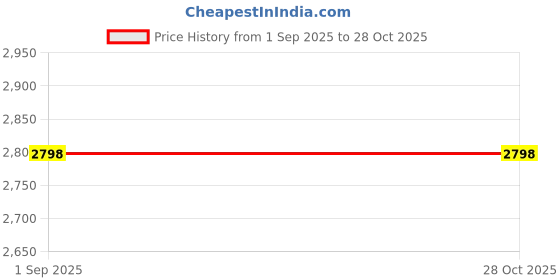 myntra.com Taasha Craft Set Of 9 Threaded & Mirror Studded Beaded Bangles taasha craft Price History Graph from 1 Sep 2025 to 28 Oct 2025