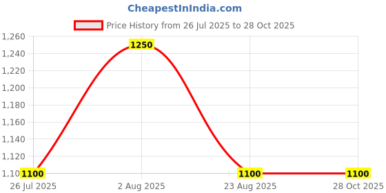 myntra.com Taasha Craft Set Of 9 Threaded Bangles taasha craft Price History Graph from 26 Jul 2025 to 28 Oct 2025