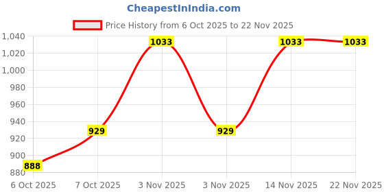 myntra.com Taasha Craft Set Of 9 Zari Work Thread Bangles taasha craft Price History Graph from 6 Oct 2025 to 20 Nov 2025