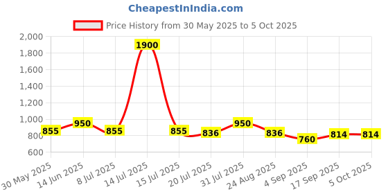myntra.com taasha craft Taasha Set Of 6 Thread Bangles taasha craft Price History Graph from 30 May 2025 to 5 Oct 2025