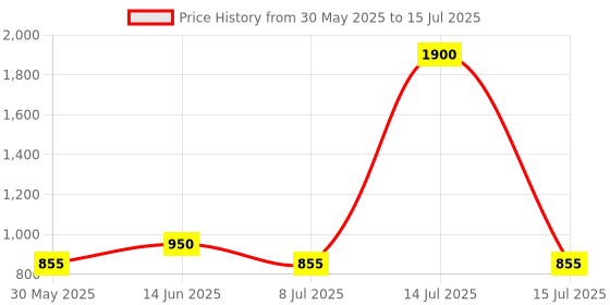 myntra.com taasha craft Taasha Set Of 6 Thread Bangles taasha craft Price History Graph from 30 May 2025 to 15 Jul 2025
