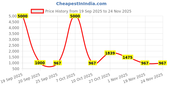 myntra.com Taashi Bandhani Printed Tussar Saree taashi Price History Graph from 19 Sep 2025 to 24 Nov 2025