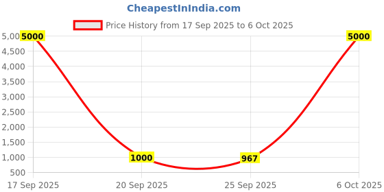 myntra.com Taashi Ethnic Motifs Printed Tussar Saree taashi Price History Graph from 17 Sep 2025 to 6 Oct 2025
