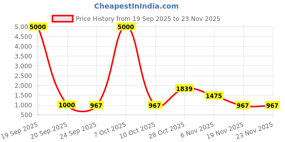 myntra.com Taashi Ethnic Motifs Printed Tussar Saree With Unstiched Blouse Piece taashi Price History Graph from 19 Sep 2025 to 23 Nov 2025