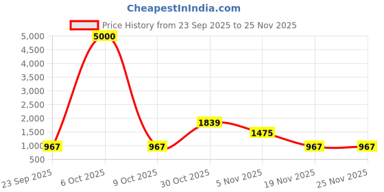 myntra.com Taashi Floral Printed Tussar Saree taashi Price History Graph from 23 Sep 2025 to 25 Nov 2025
