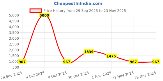 myntra.com Taashi Floral Printed Tussar Saree taashi Price History Graph from 29 Sep 2025 to 23 Nov 2025