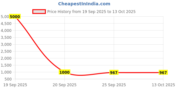 myntra.com Taashi Floral Printed Tussar Saree With Blouse Piece taashi Price History Graph from 19 Sep 2025 to 12 Oct 2025