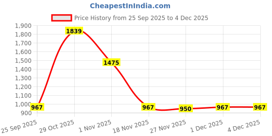 myntra.com Taashi Floral Printed Tussar Saree With Blouse Piece taashi Price History Graph from 25 Sep 2025 to 4 Dec 2025