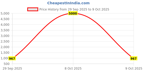 myntra.com Taashi Floral Printed Tussar Saree With Unstiched Blouse Piece taashi Price History Graph from 29 Sep 2025 to 9 Oct 2025