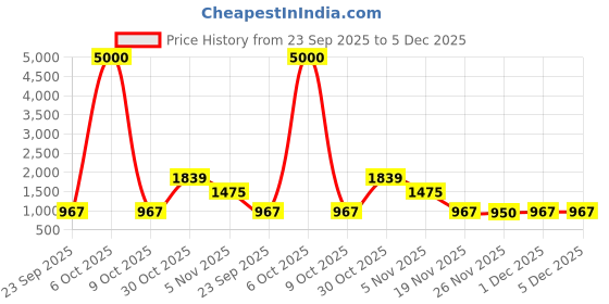 myntra.com Taashi Floral Tussar Saree taashi Price History Graph from 23 Sep 2025 to 5 Dec 2025