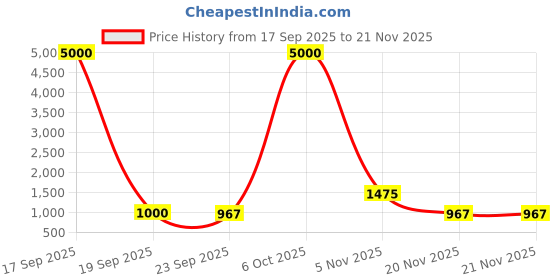 myntra.com Taashi Kalamkari Printed Tussar Saree taashi Price History Graph from 17 Sep 2025 to 21 Nov 2025