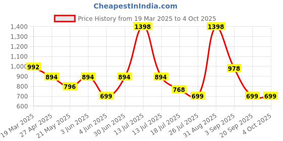 myntra.com Taatoom Boys 2 Printed Applique T-shirt taatoom Price History Graph from 19 Mar 2025 to 4 Oct 2025
