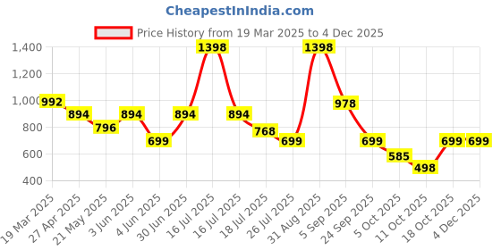 myntra.com Taatoom Boys 2 Printed Applique T-shirt taatoom Price History Graph from 19 Mar 2025 to 3 Dec 2025