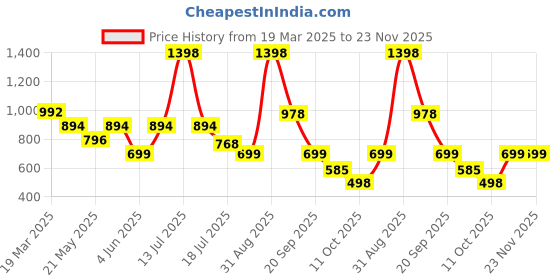 myntra.com Taatoom Boys 2 Printed Extended Sleeves Applique T-shirt taatoom Price History Graph from 19 Mar 2025 to 23 Nov 2025