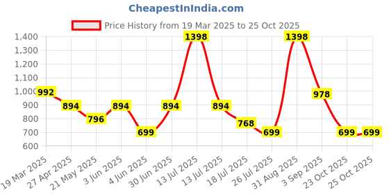 myntra.com Taatoom Boys 2 Printed Pockets T-shirt taatoom Price History Graph from 19 Mar 2025 to 23 Oct 2025