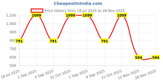 myntra.com Taatoom Boys Conversational Printed Pure Cotton Night suit taatoom Price History Graph from 18 Jul 2025 to 27 Nov 2025