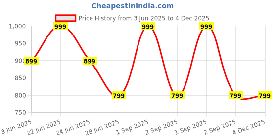myntra.com Taatoom Boys Night suit taatoom Price History Graph from 3 Jun 2025 to 4 Dec 2025