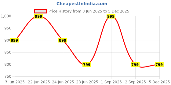 myntra.com Taatoom Boys Printed Night suit taatoom Price History Graph from 3 Jun 2025 to 4 Dec 2025