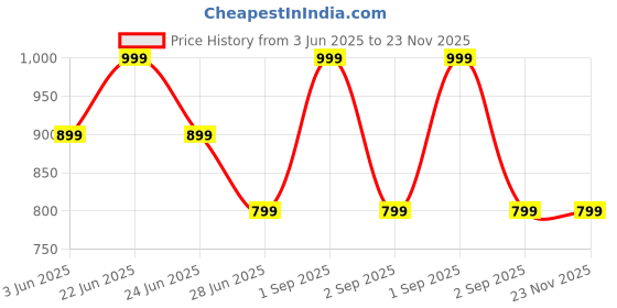 myntra.com Taatoom Boys Printed Night suit taatoom Price History Graph from 3 Jun 2025 to 22 Nov 2025