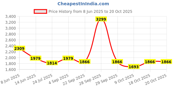myntra.com Taatoom Boys Printed Pure Cotton Shirt With Trousers taatoom Price History Graph from 8 Jun 2025 to 20 Oct 2025