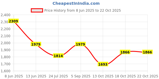 myntra.com Taatoom Boys Printed T-shirt & Trouser With Jacket taatoom Price History Graph from 8 Jun 2025 to 22 Oct 2025