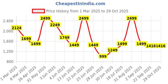 myntra.com Taatoom Boys Typography Printed Pure Cotton T-shirt With Joggers taatoom Price History Graph from 1 Mar 2025 to 28 Oct 2025