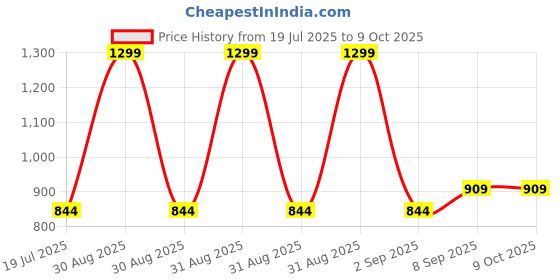 myntra.com Taatoom Boys Washed without Longline Tailored Jacket with Embroidered taatoom Price History Graph from 19 Jul 2025 to 8 Oct 2025