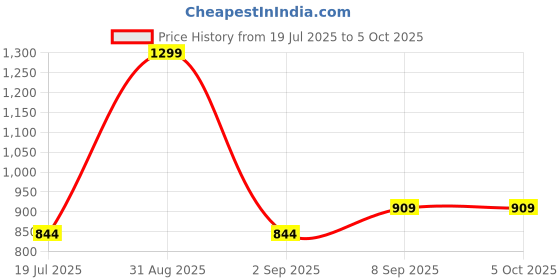 myntra.com Taatoom Boys without Longline Tailored Jacket with Patchwork taatoom Price History Graph from 19 Jul 2025 to 4 Oct 2025