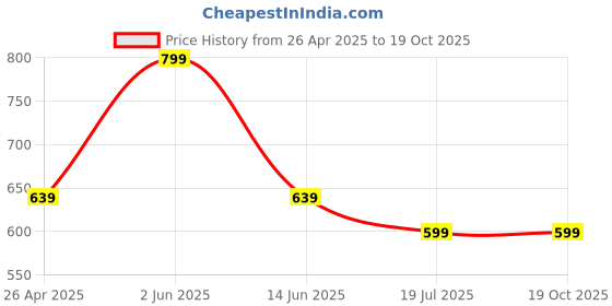 myntra.com Taatoom Girls Peach-Coloured Printed Pure Cotton Night suit taatoom Price History Graph from 26 Apr 2025 to 18 Oct 2025