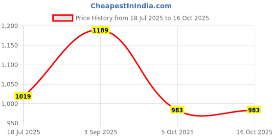 myntra.com Taatoom Girls without Crop Tailored Jacket taatoom Price History Graph from 18 Jul 2025 to 16 Oct 2025