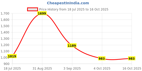myntra.com Taatoom Girls without Crop Tailored Jacket taatoom Price History Graph from 18 Jul 2025 to 16 Oct 2025