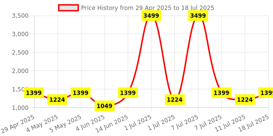 myntra.com Taavi Abstract Printed Chanderi Dupatta with Zari taavi Price History Graph from 29 Apr 2025 to 11 Jul 2025