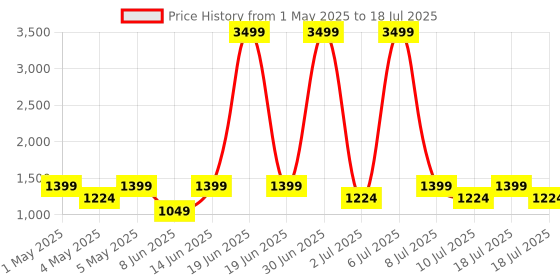 myntra.com Taavi Abstract Printed Chanderi Dupatta with Zari taavi Price History Graph from 1 May 2025 to 10 Jul 2025