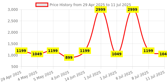 myntra.com Taavi Abstract Printed Cotton Dupatta taavi Price History Graph from 29 Apr 2025 to 11 Jul 2025