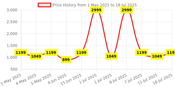 myntra.com Taavi Abstract Printed Cotton Dupatta taavi Price History Graph from 1 May 2025 to 11 Jul 2025