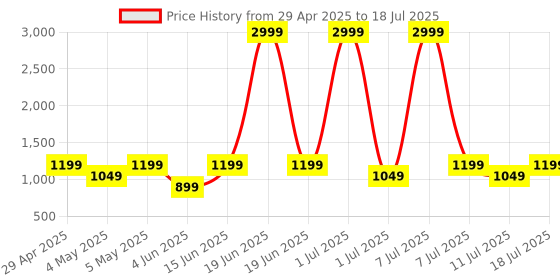 myntra.com Taavi Abstract Printed Dupatta taavi Price History Graph from 29 Apr 2025 to 11 Jul 2025