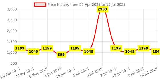 myntra.com Taavi Abstract Printed Dupatta taavi Price History Graph from 29 Apr 2025 to 12 Jul 2025