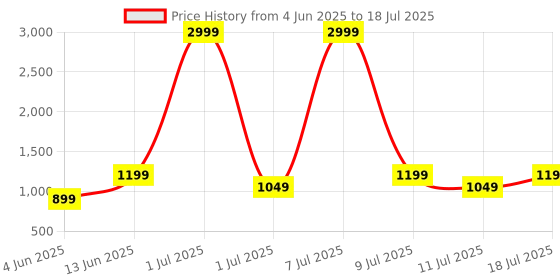 myntra.com Taavi Abstract Printed Dupatta taavi Price History Graph from 4 Jun 2025 to 18 Jul 2025