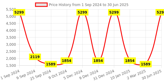 myntra.com Taavi Abstract Printed Mukaish Dupatta taavi Price History Graph from 1 Sep 2024 to 30 Jun 2025